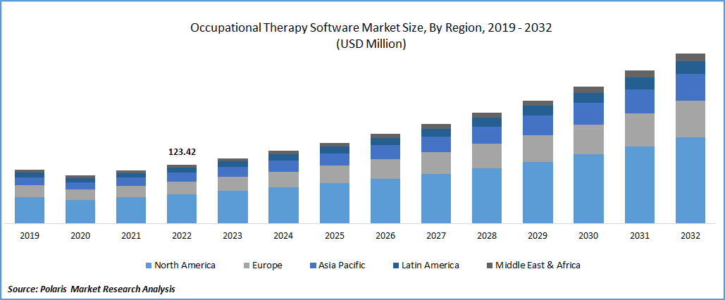 Occupational Therapy Software Market Size